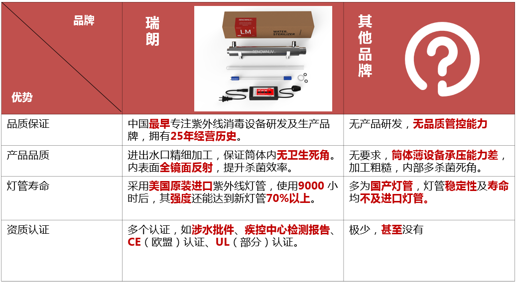 瑞朗紫外線殺菌器優(yōu)勢